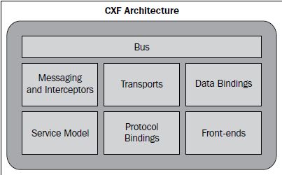 cxf-archiecture